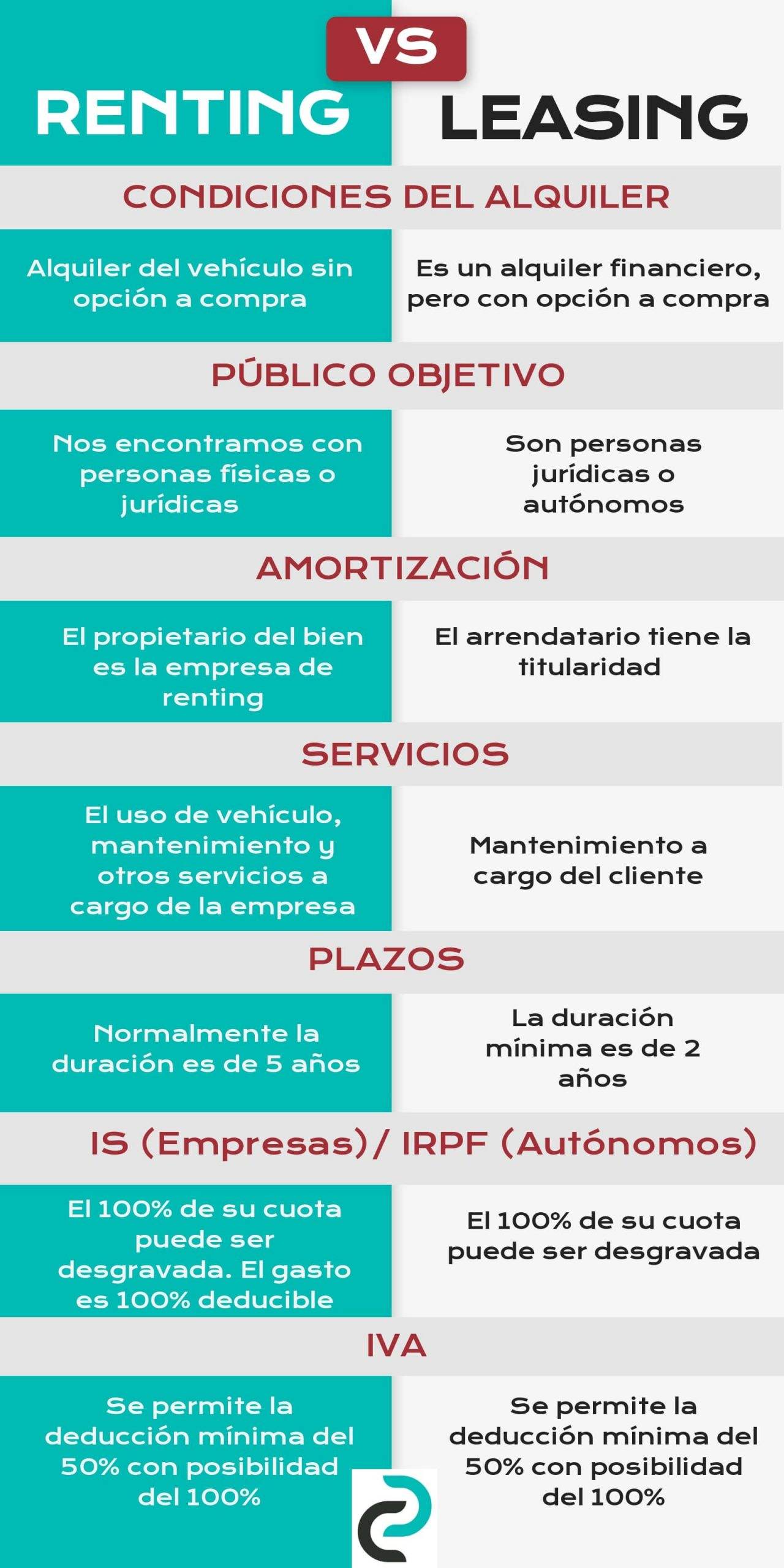 Renting VS leasing
