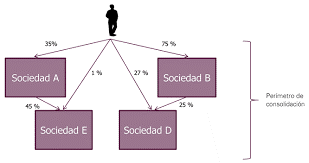 sociedades