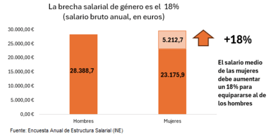 brecha salarial