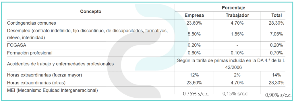 porcentajes cotización 2026 