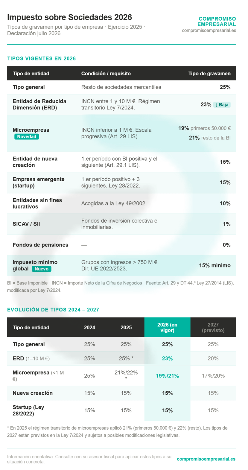 cuánto se paga en el impuesto de sociedades