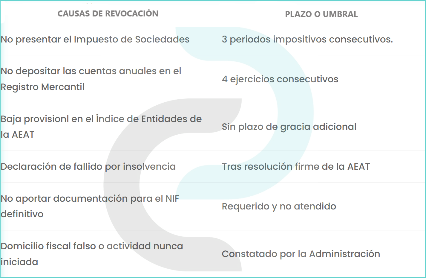 revocación del cif/nif