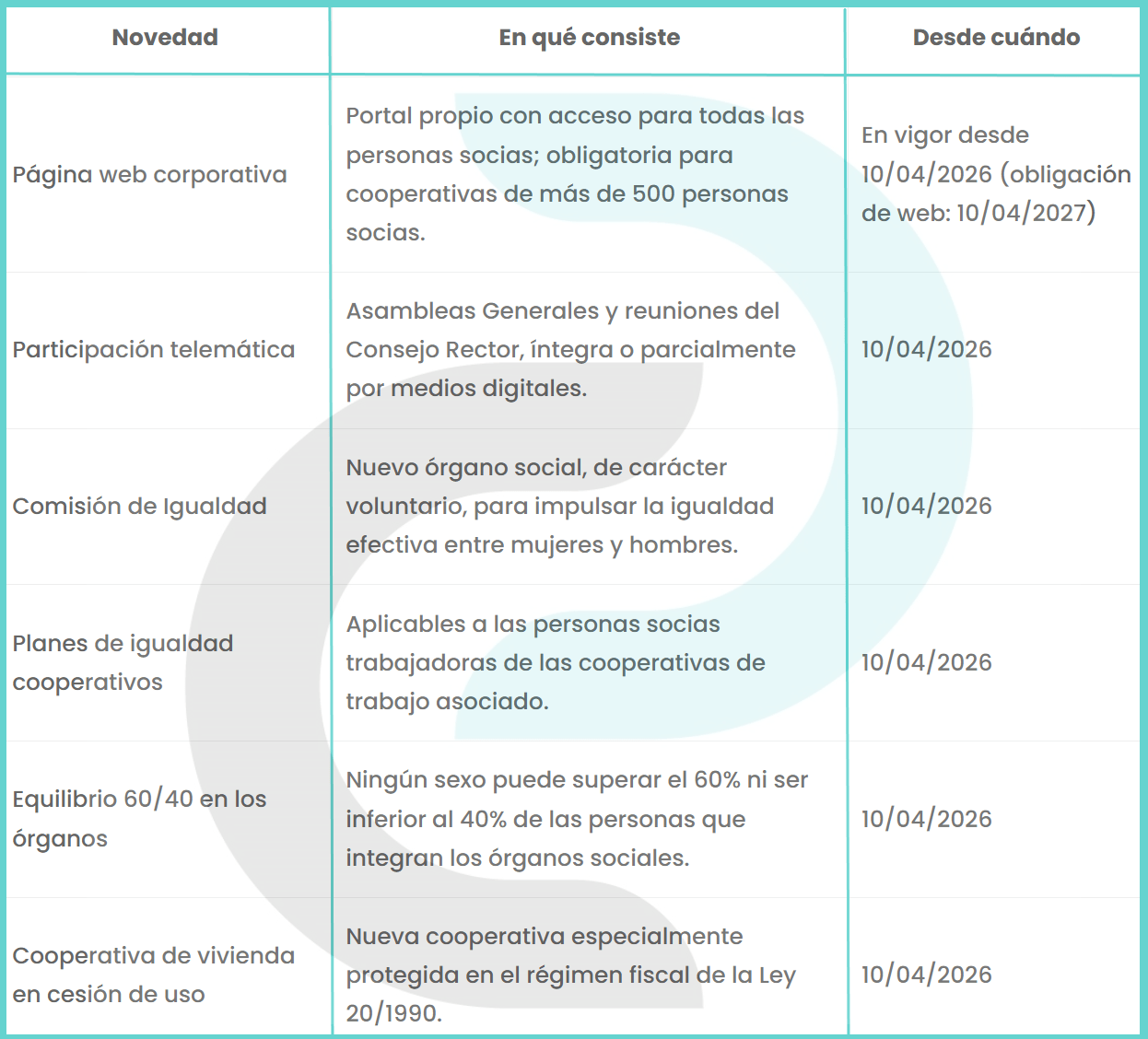 obligaciones cooperativas 2026