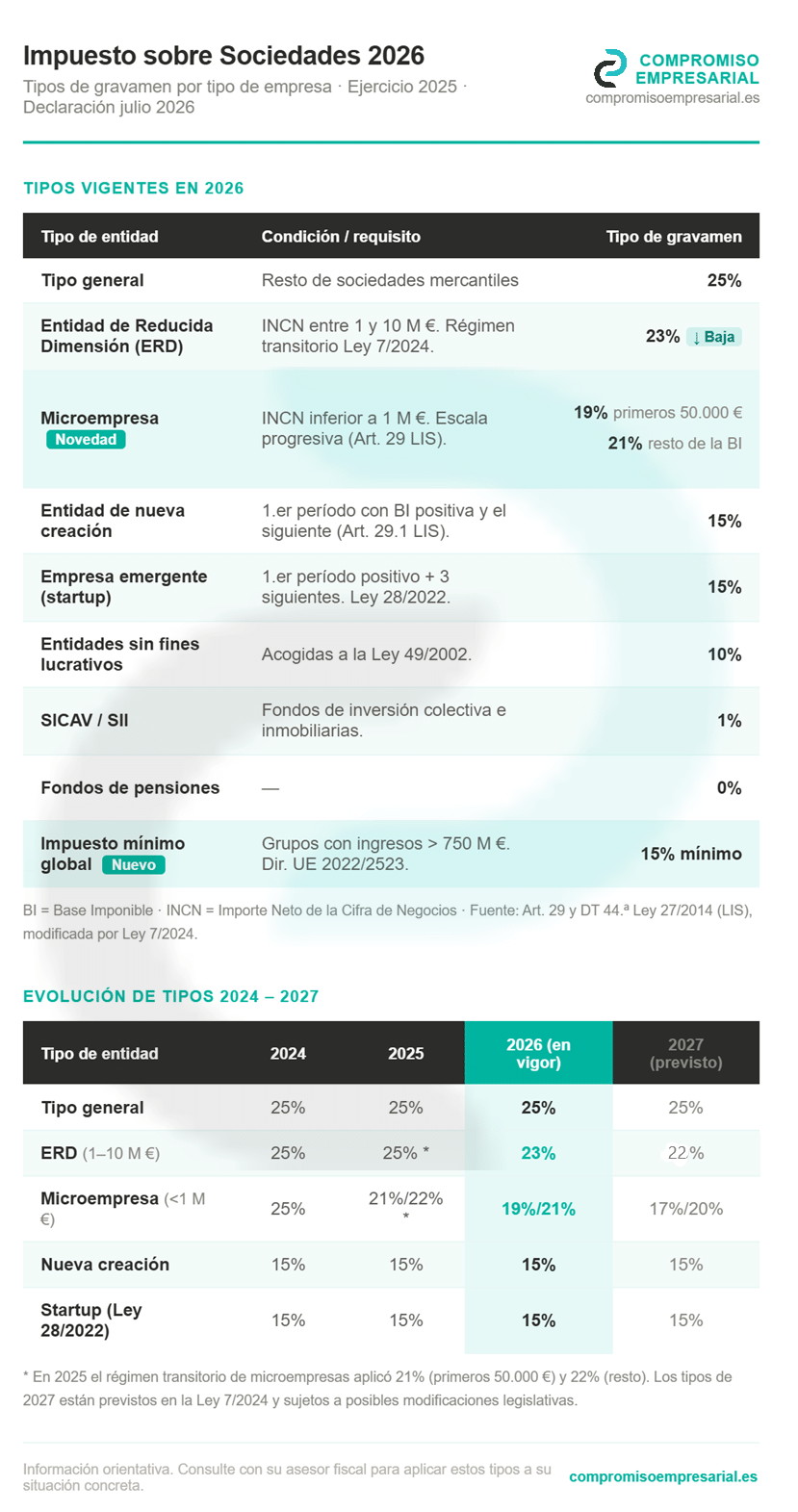 qué pagan las empresas en el impuesto sociedades 2026 impuesto de sociedades